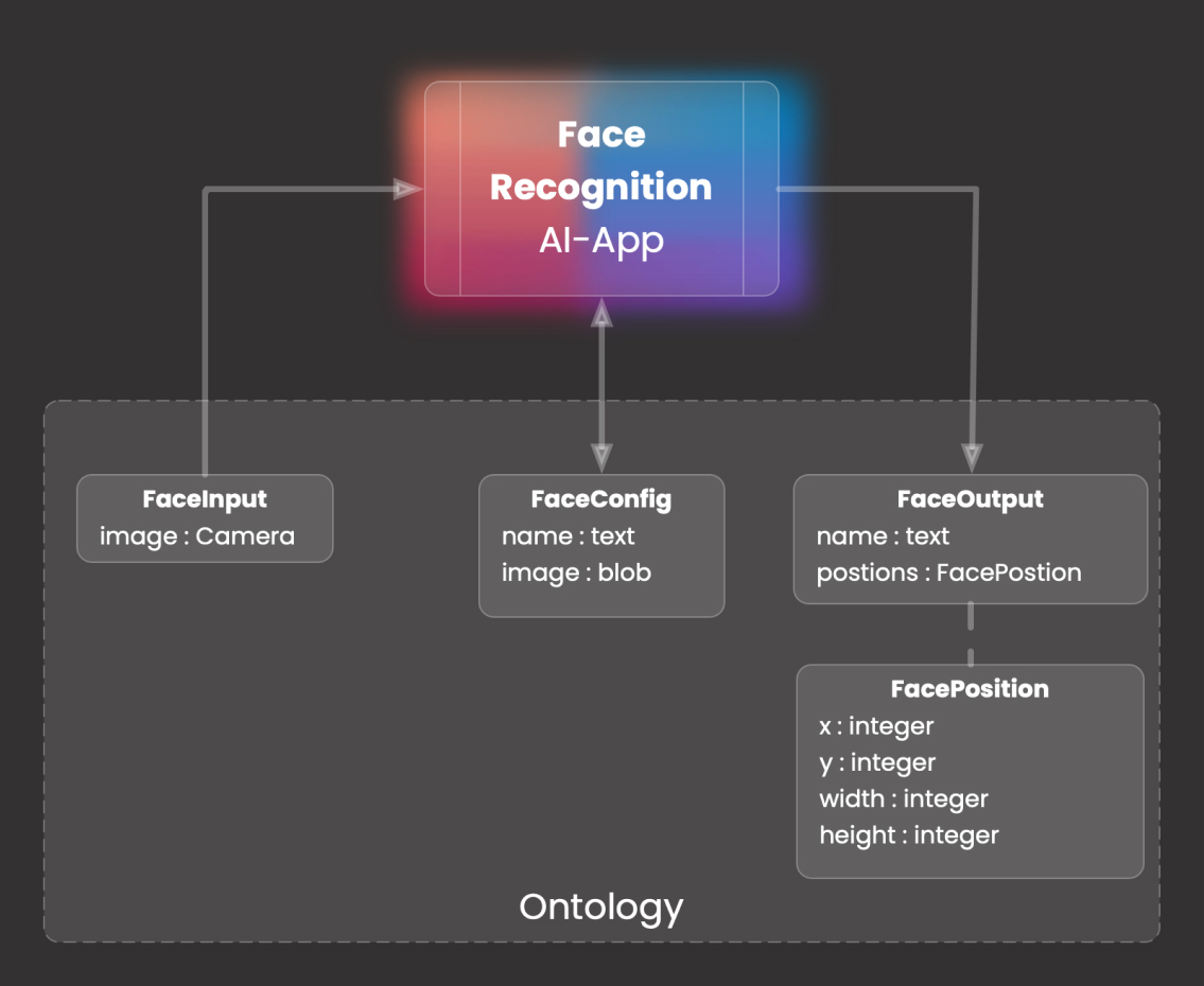 Face Recognition - Data model