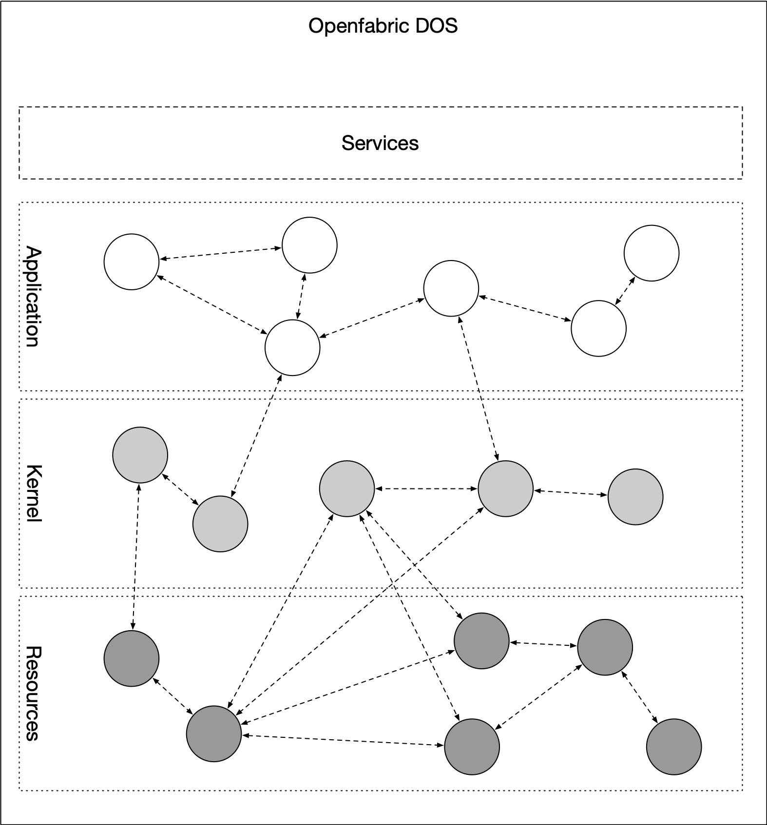 DOS Architecture